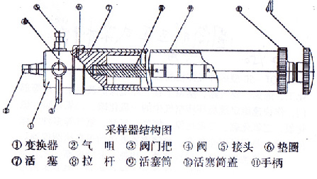 正壓瓦斯（sī）采樣器1